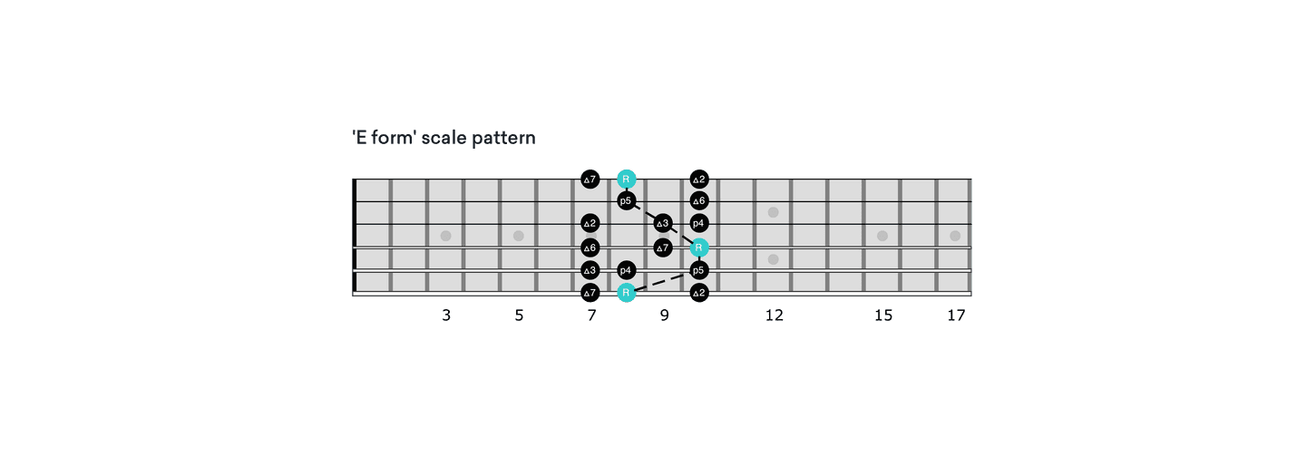CAGED E scale pattern